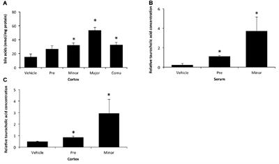 Bile Acid-Mediated Sphingosine-1-Phosphate Receptor 2 Signaling Promotes Neuroinflammation during Hepatic Encephalopathy in Mice